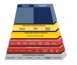 FIGURE 1. ￼The Geospatial Technology Competency Model, also referred to as the Geospatial Education Pyramid