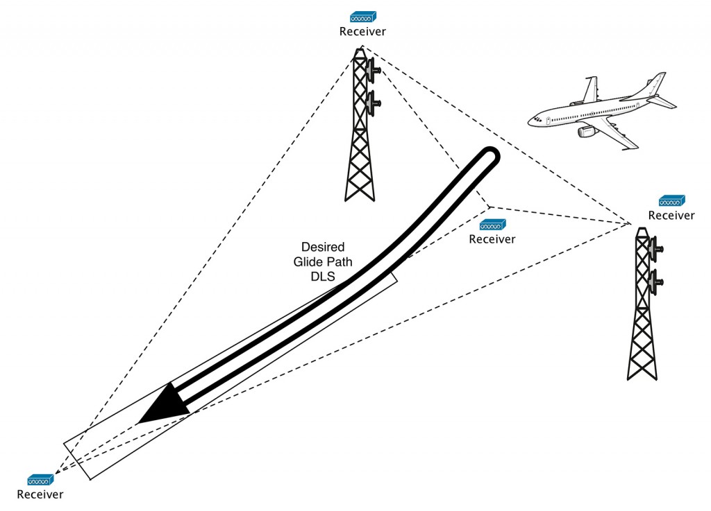 FIGURE 3. Inventors at Prima Research believe their method could provide the Federal Aviation Administration with a much-improved method of controlling and directing air traffic, increasing efficiencies and enhancing public safety.