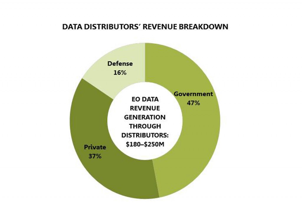 FIGURE 1. Data Distributors Customer Mix. Note that the low number for defense is  misleading, because most defense users do not use distributors to get their data.