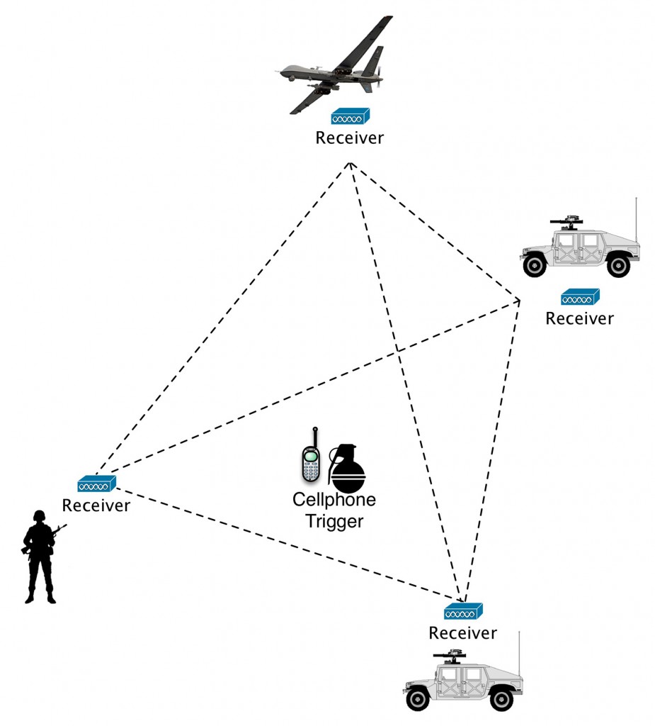 FIGURE 4. Prima Research’s three-dimensional approach to tracking radio frequency- emitting devices could help military planners make more edu- cated decisions about the loca- tion of primary and secondary targets as well as for determining the potential collateral damage, company officials said.