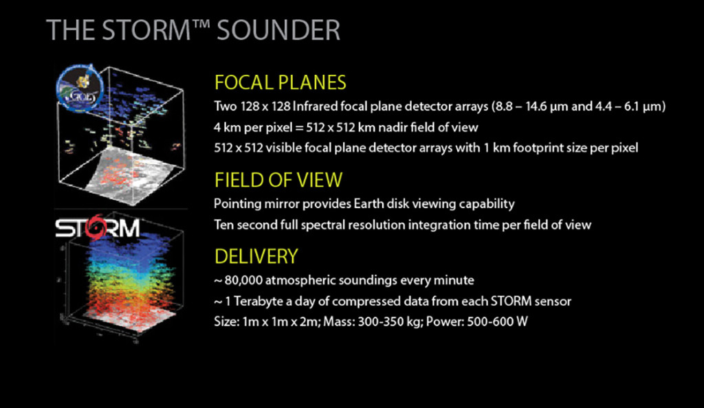 FIGURE 3. Details of Tempus’ STORM instrument, with graphic of cur- rent derived wind vector sounding products from GOES.