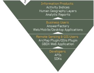 FIGURE 2. The Inverted Pyramid Market Funnel from DigitalGlobe.