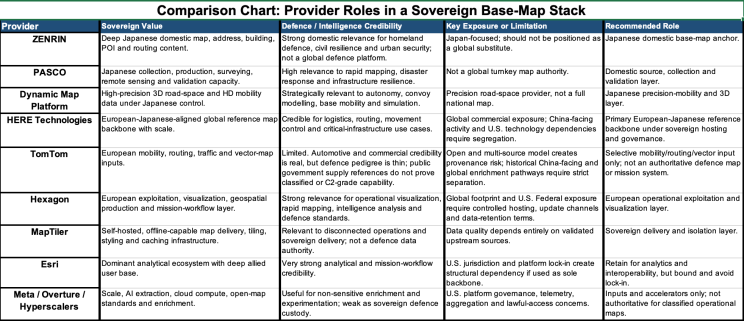Comparison Chart: Provider Roles in a Sovereign Base-Map Stack